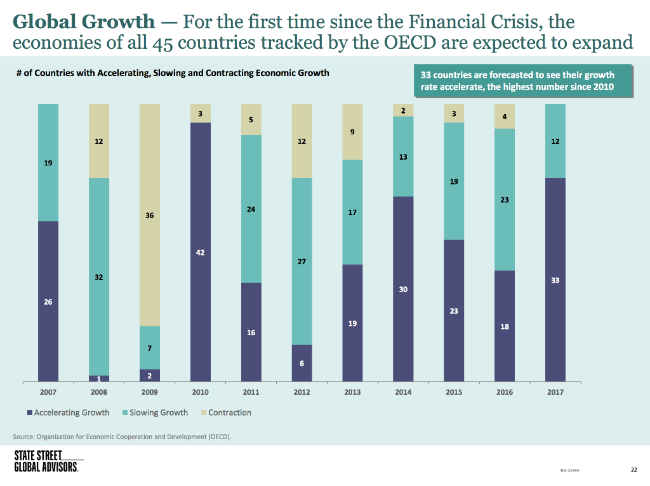Global Economic Growth Chart
